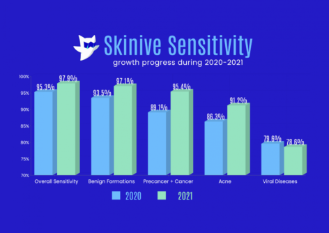 Skinive Accuracy Report 2021 at Social Science Research Network